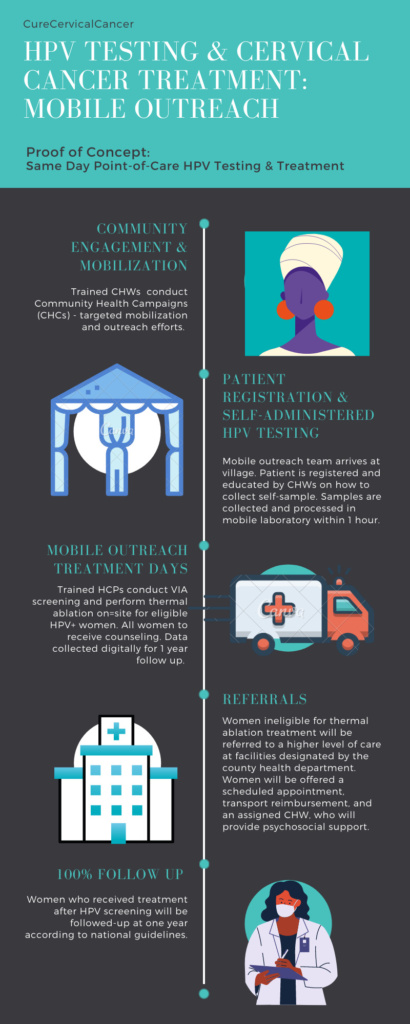 Community-based HPV Testing and Treatment Model - CureCervicalCancer